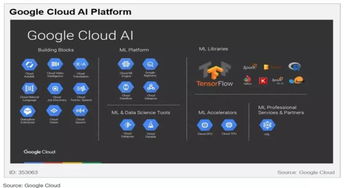 云端AI競賽 五大巨頭（亞馬遜、微軟、谷歌、IBM、Gartner視角）的布局與戰略差異